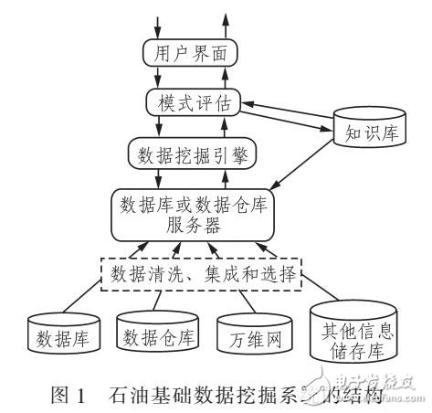 石油基礎數(shù)據(jù)挖掘系統(tǒng)分析