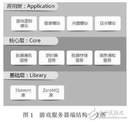 基于PHP的socket游戲服務(wù)器設(shè)計與實(shí)現(xiàn)
