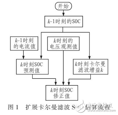 鋰電池的SOC估算精度研究