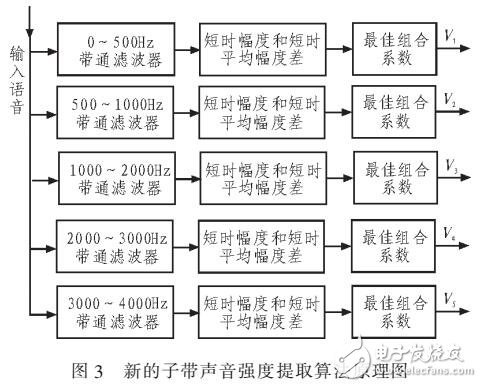 基于短時幅度與短時平均幅度差函數的子帶聲音強度提取方法