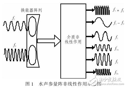 基于參量陣的多波束測深技術研究