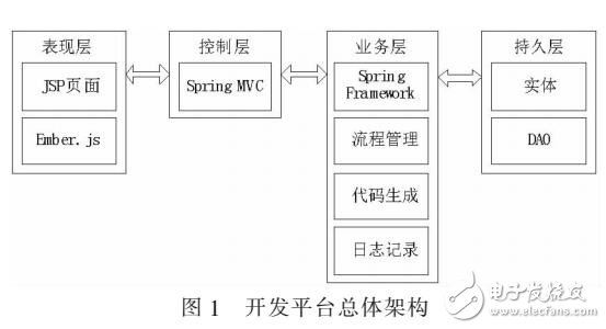 采用J2EE面向Web應用系統開發平臺