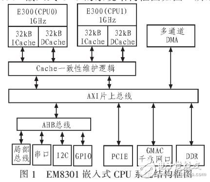 Linux在SMP系統上的移植研究