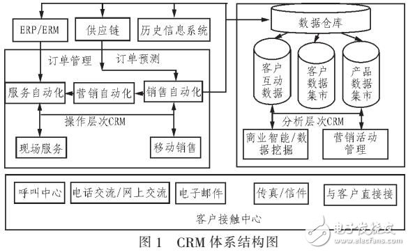 酒店管理信息系統(tǒng)設(shè)計(jì)方案（CRM原理）