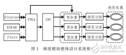 磁共振成像儀梯度模塊的設計