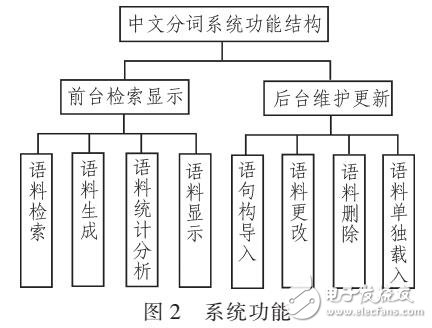 基于SQL Server的中文分詞系統(tǒng)設(shè)計(jì)及應(yīng)用