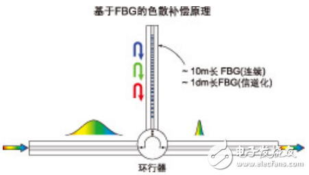 光纖布拉格光柵（FBG）色散補償技術的應用介紹