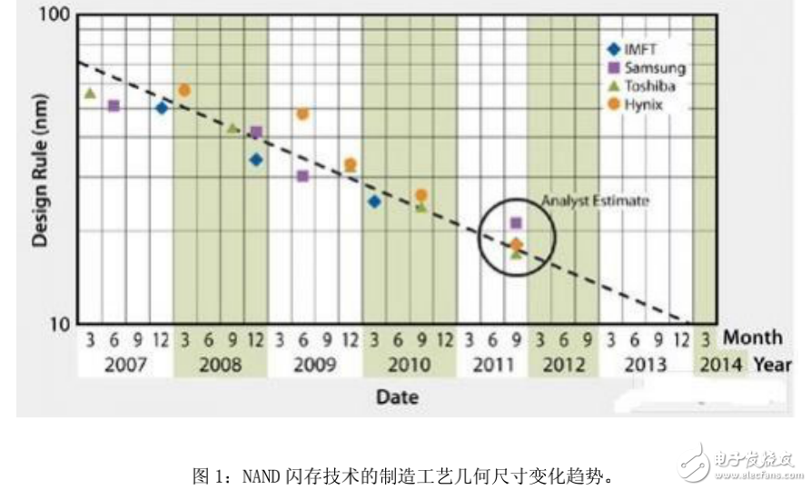 存儲器的發展及SD閃存供電方法的介紹