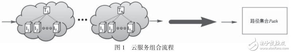 量子遺傳算法原理與云服務選擇模型的介紹