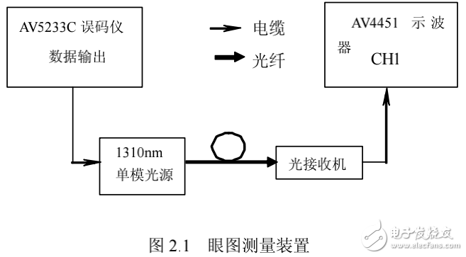 數字傳輸系統性能中信號眼圖測試