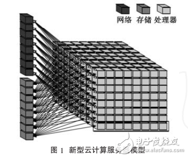 云計算模式的優(yōu)勢及云計算服務(wù)器的設(shè)計與實現(xiàn)