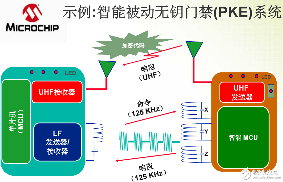 智能無線通訊的介紹及其在汽車安全系統中的應用示例與作用