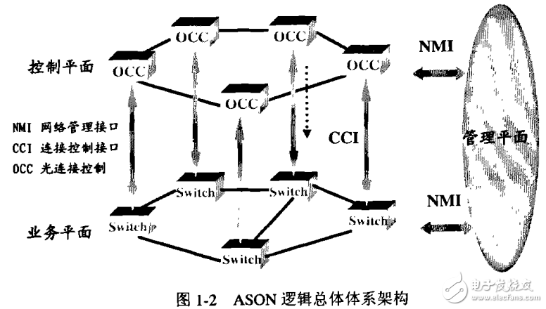 光通信傳輸技術及ASON中控制平面的關鍵技術的介紹