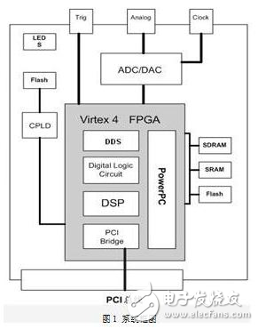 基于FPGA的軟件無線電平臺設計方案解析