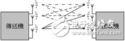 LTE MIMO天線設計挑戰