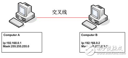 實(shí)現(xiàn)雙機(jī)互聯(lián)的方法之直接電纜連接