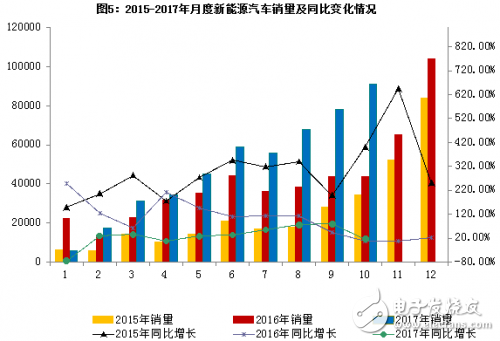 10月新能源車銷量大幅度上漲,純電動汽車銷均7.7萬輛