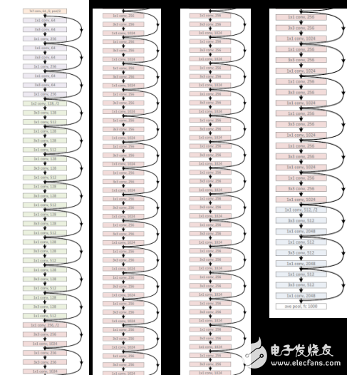 CNN結(jié)構(gòu)演化進(jìn)程