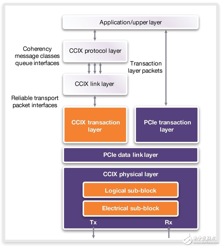 圖1：CCIX規(guī)范利用PCI Express協(xié)議實現(xiàn)CCIX事務(wù)層