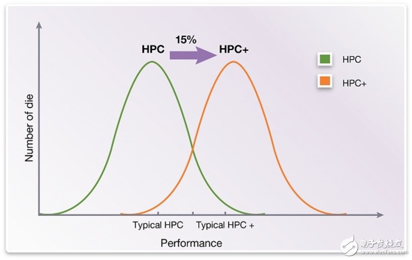 圖3.左邊的曲線顯示了28HPC的性能分布，右圖顯示了28HPC +的性能分布。請注意，這些曲線比較了相同的SSG工藝角