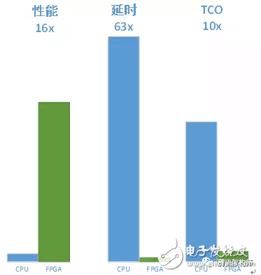 FPGA異構計算現狀及優化