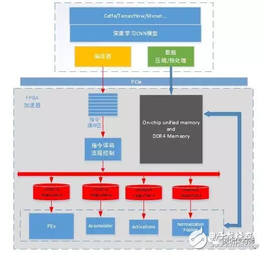 FPGA異構計算現狀及優化