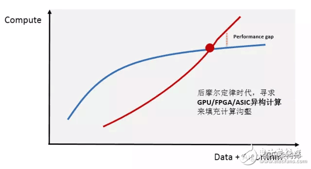 FPGA異構計算現狀及優化