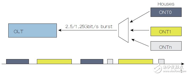 圖1 PON上行方向