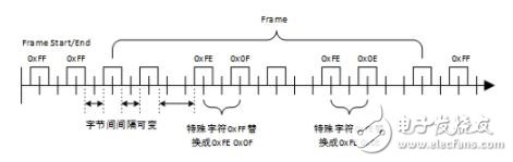 嵌入式系統中異步串口通信的數據幀提取與校驗