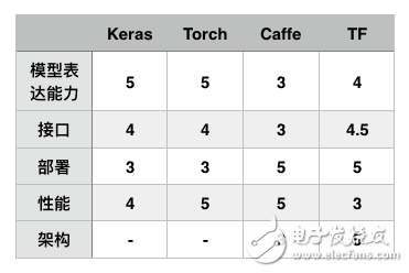 表2.2 各框架工業能力評分(GitHub)