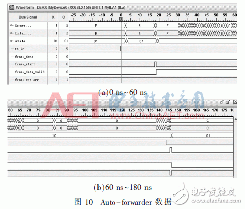 圖10：Auto-forwarder狀態的數據