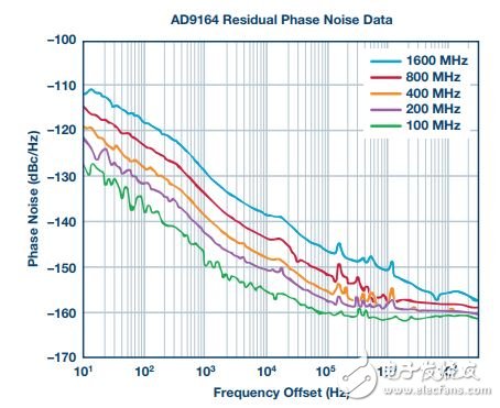 圖9. 改進了低噪聲穩壓器性能的AD9164殘余相位噪聲測量