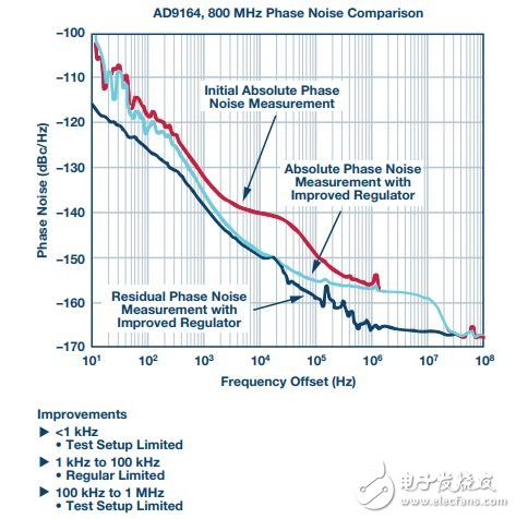 圖8. AD9164 800 MHz輸出相位噪聲比較