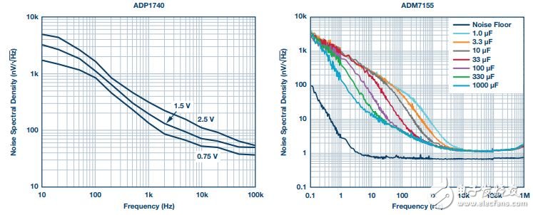 圖6. 穩壓器噪聲密度比較。注意Y軸單位——ADM7155提高了一個數量級