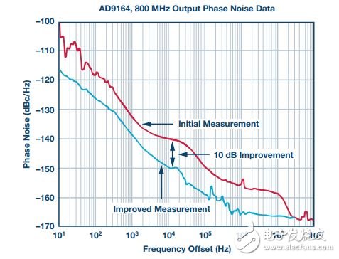 圖1. AD9164相位噪聲的改進