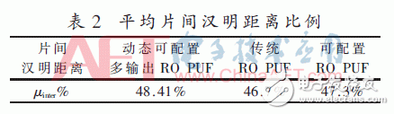 動(dòng)態(tài)可配置多輸出RO PUF設(shè)計(jì)研究
