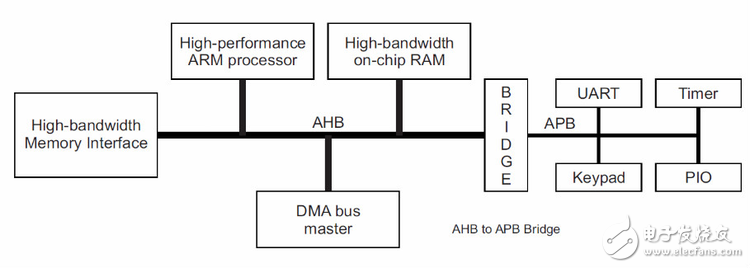 一個典型的AHB系統總線的結構示意圖