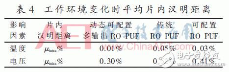 動(dòng)態(tài)可配置多輸出RO PUF設(shè)計(jì)研究