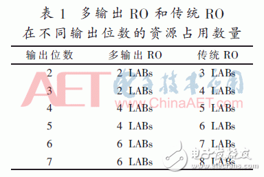 動(dòng)態(tài)可配置多輸出RO PUF設(shè)計(jì)研究
