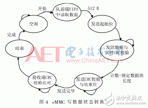 128路數據采集系統設計及測試