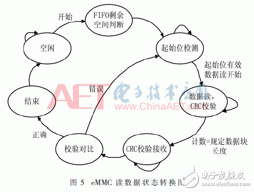 128路數據采集系統設計及測試