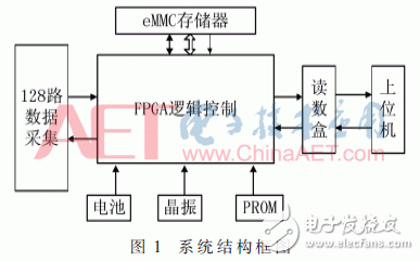 系統結構框圖