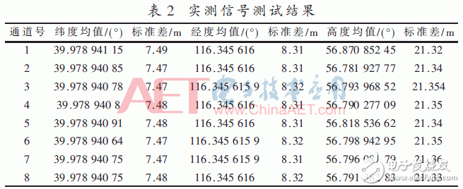 基于FPGA開發(fā)板與多路AD采集卡設(shè)計(jì)并實(shí)現(xiàn)了數(shù)據(jù)采集平臺(tái)