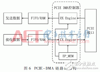 基于FPGA開發(fā)板與多路AD采集卡設(shè)計(jì)并實(shí)現(xiàn)了數(shù)據(jù)采集平臺(tái)