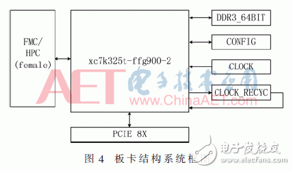 基于FPGA開發(fā)板與多路AD采集卡設(shè)計(jì)并實(shí)現(xiàn)了數(shù)據(jù)采集平臺(tái)