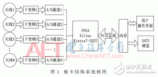 基于FPGA開發(fā)板與多路AD采集卡設(shè)計(jì)并實(shí)現(xiàn)了數(shù)據(jù)采集平臺(tái)