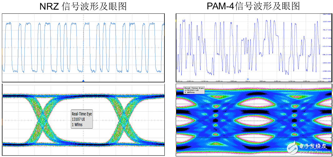 圖1：典型的NRZ信號(hào)的波形、眼圖與PAM4信號(hào)的對(duì)比