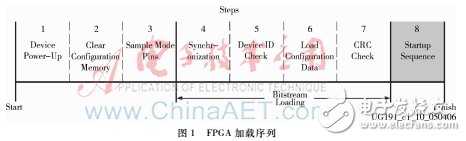 FPGA加載過程分為8個(gè)序列