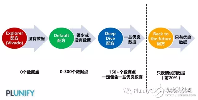 基于Xilinx的InTime優化設計及流程詳講