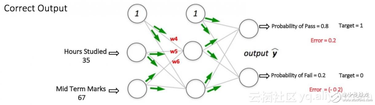 圖 7：在同樣的輸入下，多層感知器網(wǎng)絡有更好的表現(xiàn)